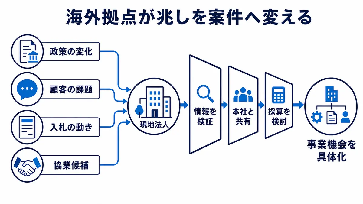 政策、顧客、入札、協業候補の兆しを現地法人が集め、情報検証、本社共有、採算検討を経て事業機会へ具体化する流れ