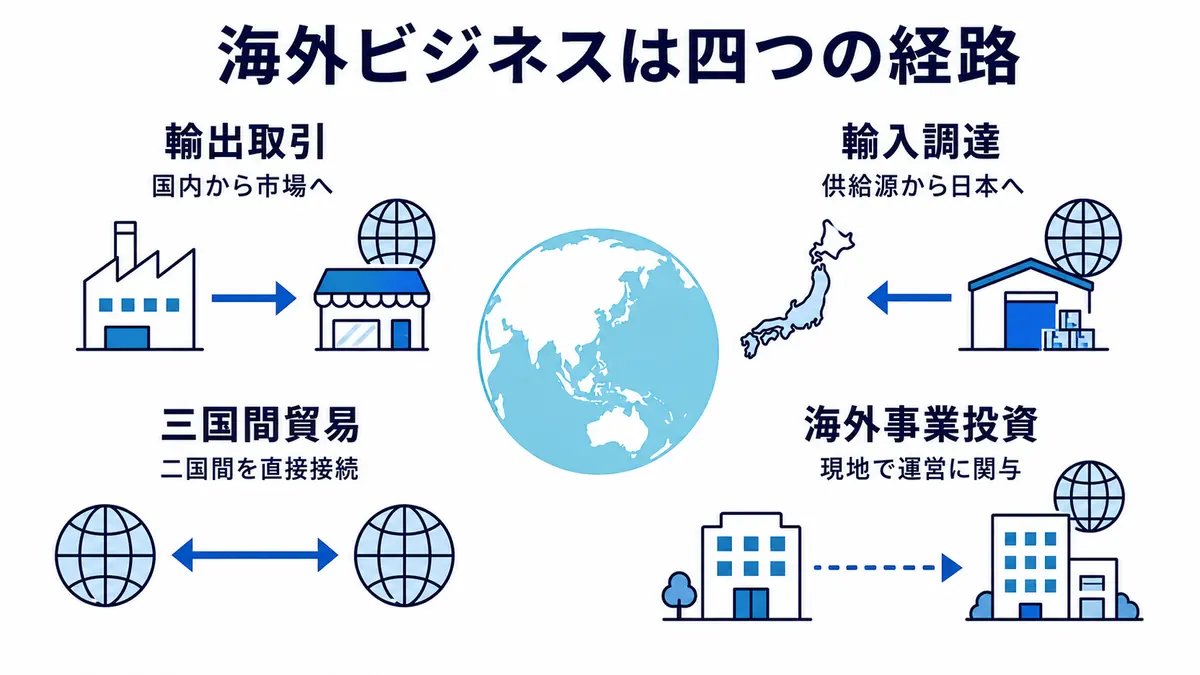 輸出、輸入、三国間貿易、海外事業投資という総合商社の海外ビジネスの四つの経路