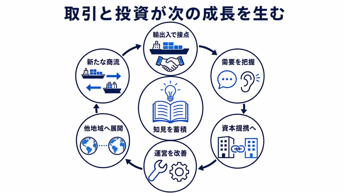 輸出入で得た接点から需要を把握し、資本提携、運営改善、他地域展開、新たな商流へつなげて知見を蓄積する循環
