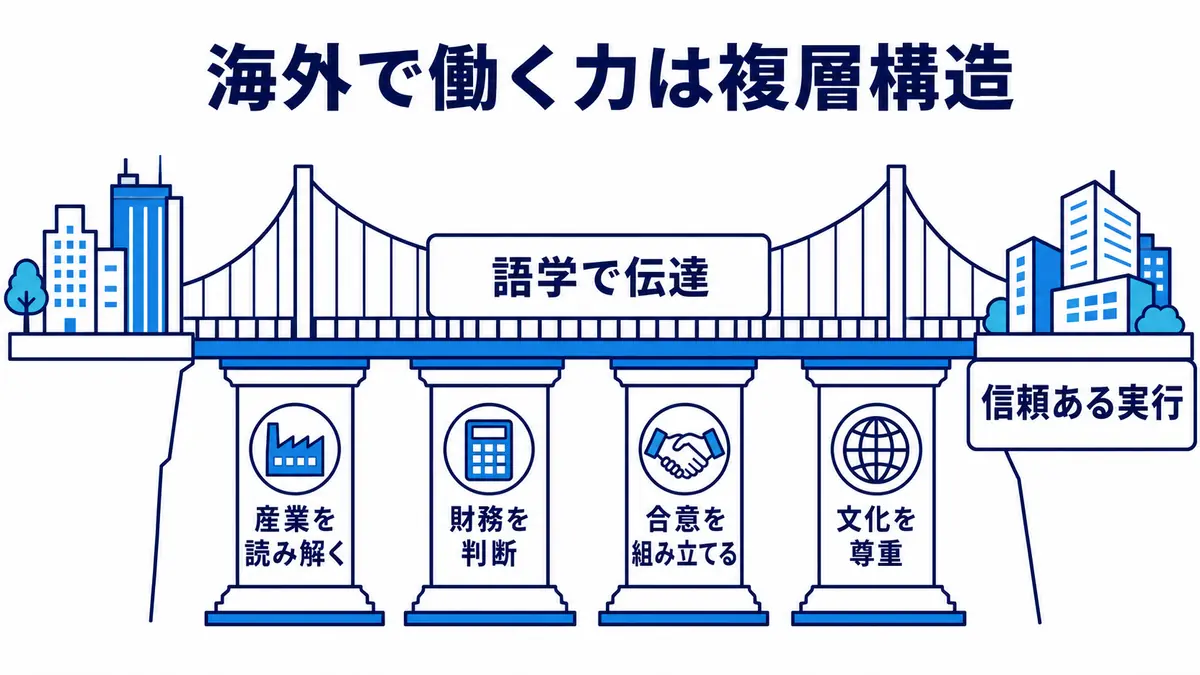 語学による伝達を、産業理解、財務判断、合意形成、文化への敬意が支え、信頼ある実行につなげる海外業務の能力構造