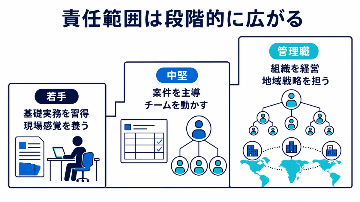 若手が基礎実務と現場感覚を学び、中堅が案件とチームを主導し、管理職が組織経営と地域戦略を担う責任拡大