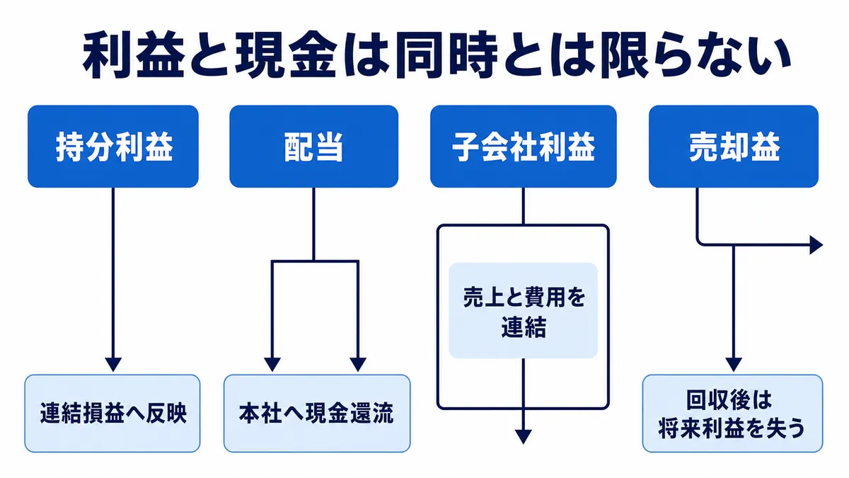 持分利益・配当・子会社利益・売却益が、連結損益や本社の現金へ異なる経路で届くことを示す図