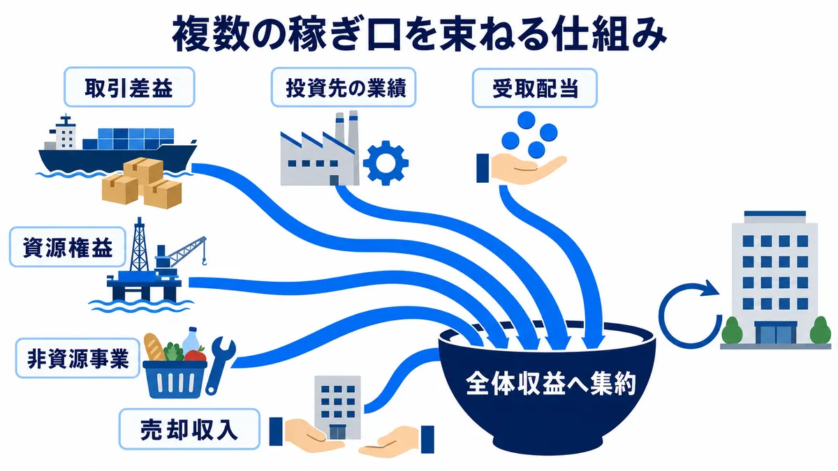 取引差益、投資先の業績、受取配当、資源権益、非資源事業、売却収入という複数の稼ぎ口を全体収益へ束ねる総合商社の収益構造図