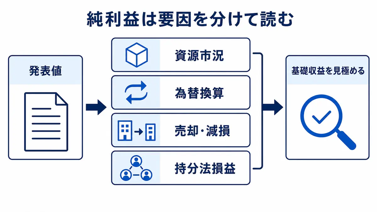 発表された純利益を資源市況、為替、売却や減損、持分法損益に分け、基礎収益を見極める流れ