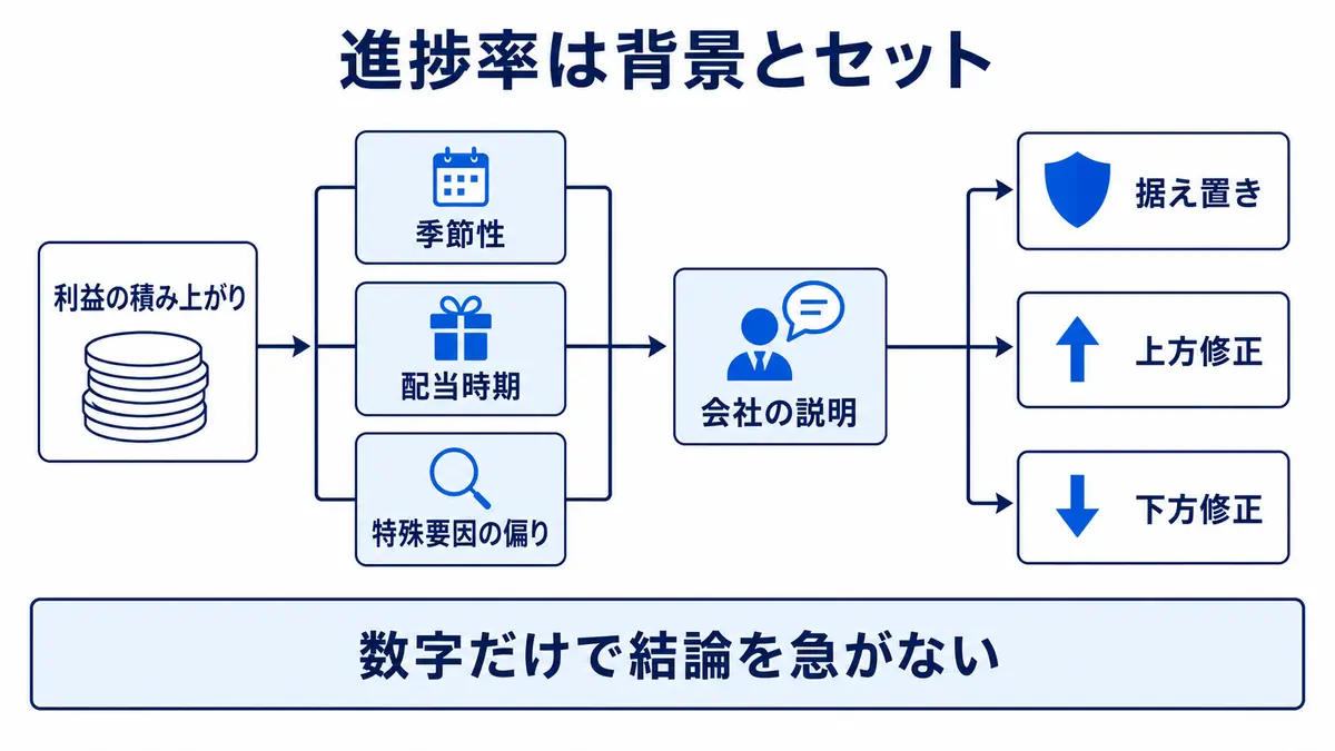進捗率を季節性、配当時期、特殊要因と会社説明に照らし、見通し修正の背景まで確認する図