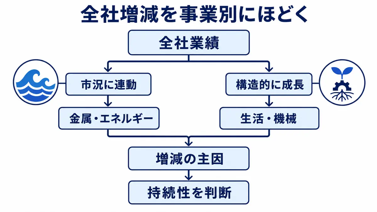 全社業績を市況に連動する事業と構造的に成長する事業へ分け、増減要因と持続性を判断する図