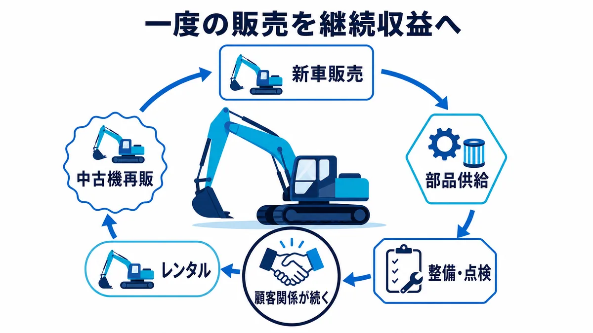 建設機械の新車販売から部品供給、整備・点検、レンタル、中古機再販へ展開し、顧客関係を継続させる収益循環図