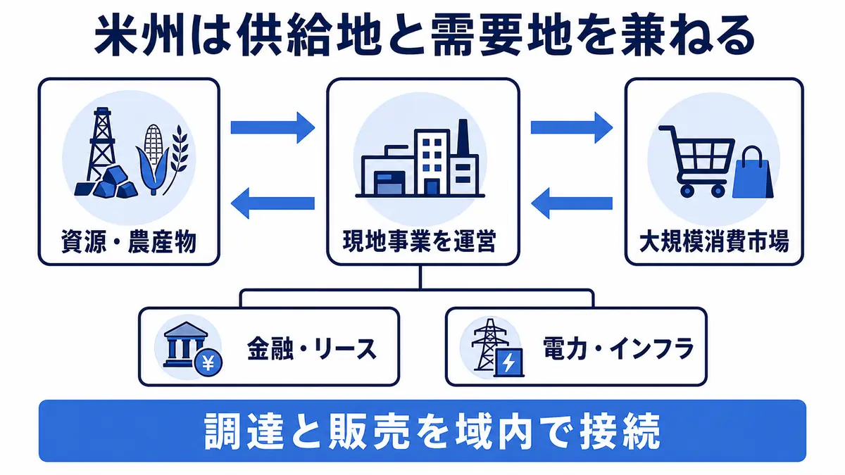 米州で資源や農産物の供給と大規模消費市場を現地事業がつなぎ、金融やインフラが支える構造