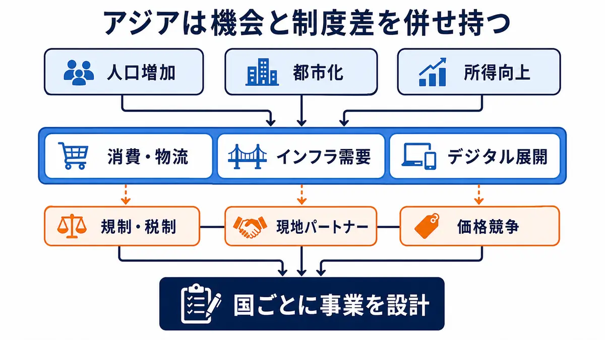 人口増加、都市化、所得向上が事業機会を生む一方、規制、パートナー、競争条件に合わせて国別に設計する流れ