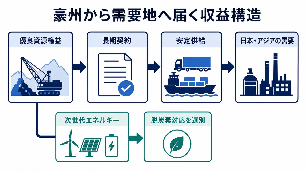 豪州の優良資源権益を長期契約と安定供給で日本・アジアの需要へつなぎ、次世代分野も選別する構造