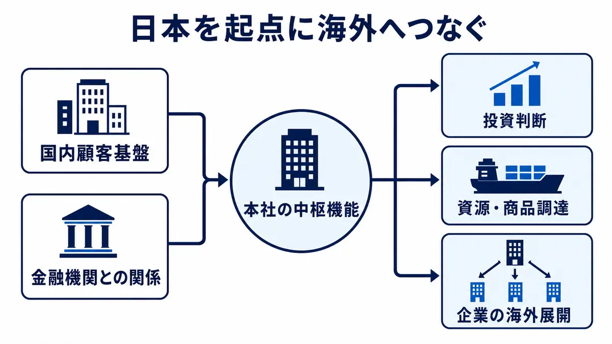 日本の国内顧客や金融機関との関係、本社機能を起点に、投資判断、海外調達、企業の海外展開へつなぐ構造