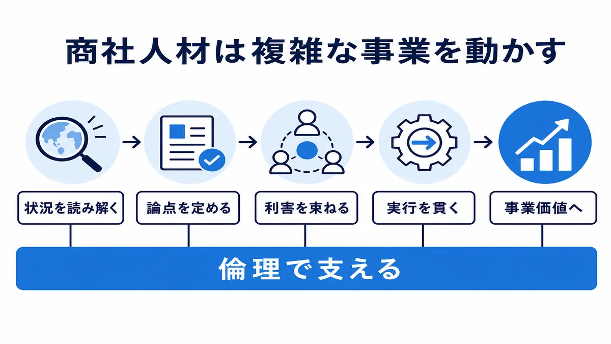状況を読み解き、論点を定め、利害を束ね、実行を貫いて事業価値へつなぐ流れを倫理が支える構造