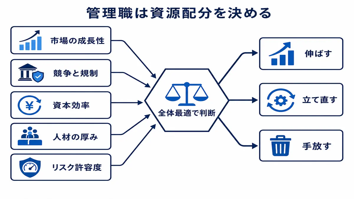 市場、競争と規制、資本効率、人材、リスクを全体最適で判断し、事業を伸ばす、立て直す、手放すへ分岐する構造