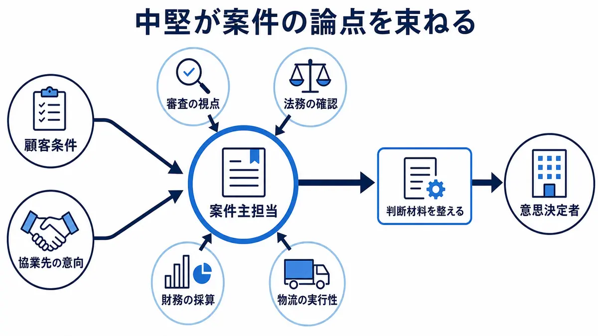 中堅の案件主担当が顧客や協業先の条件と審査、法務、財務、物流の視点を束ね、意思決定者へ判断材料を届ける構造