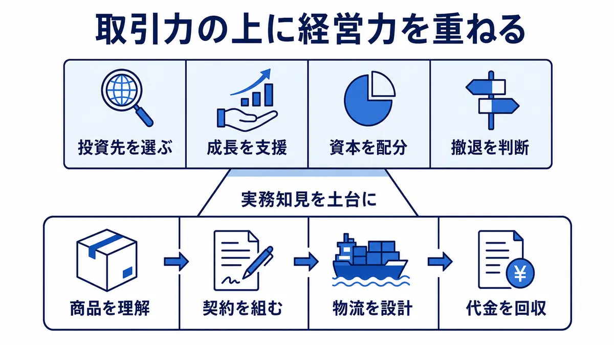 商品理解、契約、物流、代金回収の取引実務を土台に、投資先選定、成長支援、資本配分、撤退判断へ能力が広がる構造