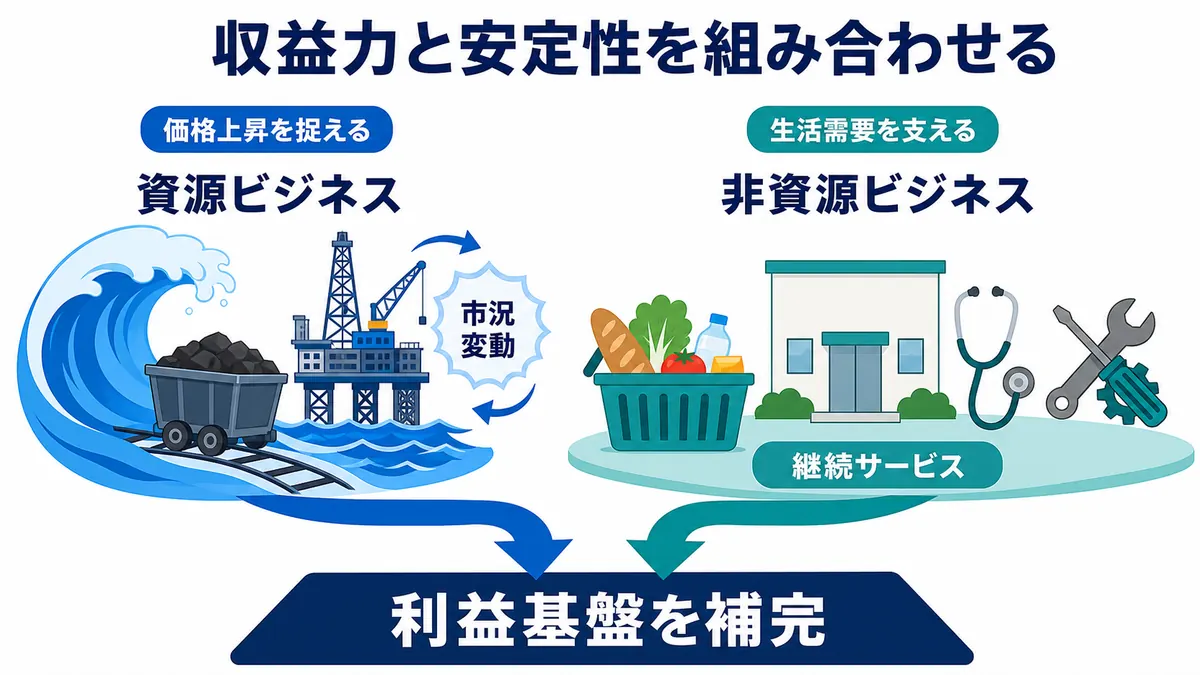 価格上昇時の収益力を持つ資源ビジネスと、生活需要や継続サービスによる安定性を持つ非資源ビジネスが利益基盤を補完する構造図
