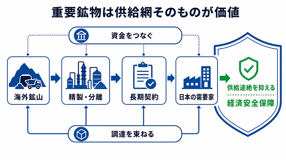 海外鉱山、精製・分離、長期契約、日本の需要家をつなぎ、資金と調達の商社機能で供給途絶を抑える図
