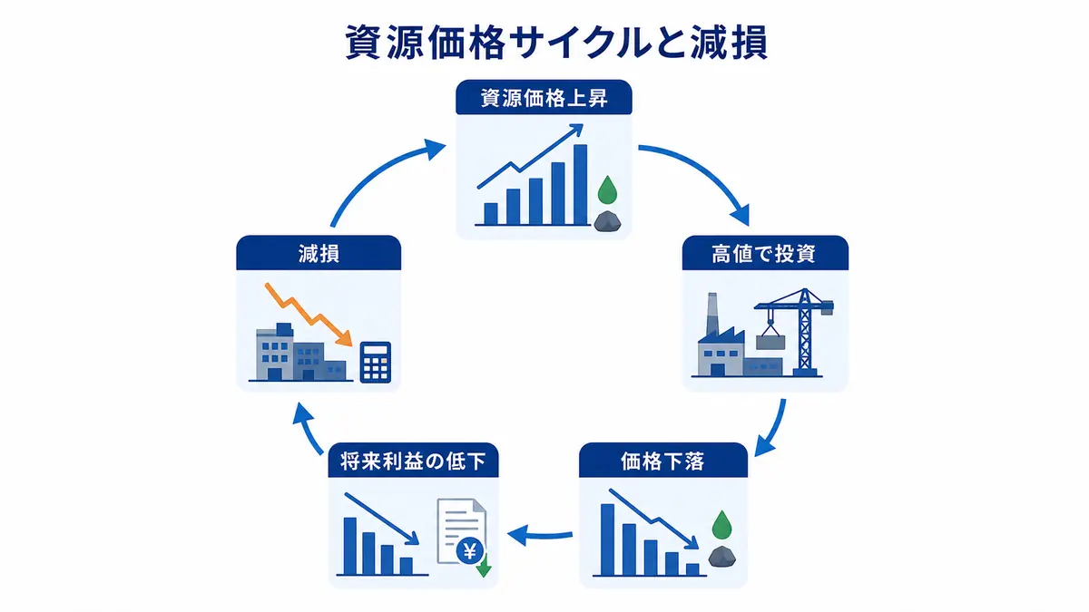 総合商社の資源価格上昇から高値投資・価格下落・減損に至るサイクルを示した図解