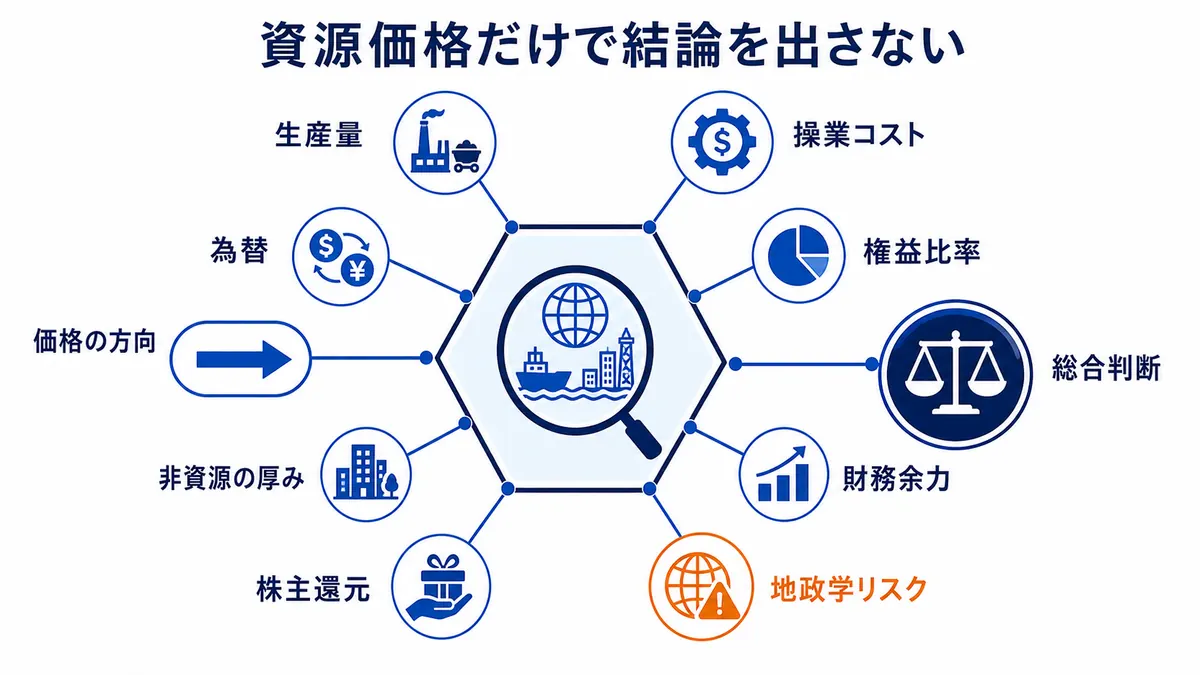 価格の方向に加えて生産量、操業コスト、為替、権益比率、非資源、財務、株主還元、地政学を統合して判断する図