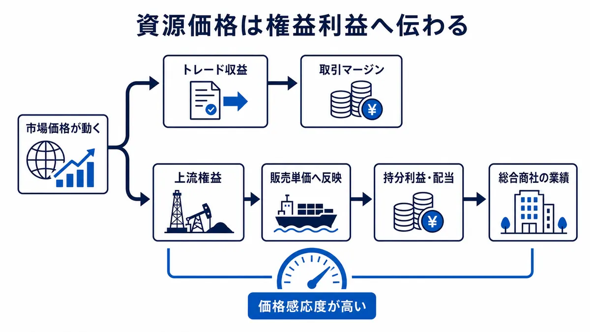 市場価格からトレード収益と上流権益へ分かれ、販売単価、持分利益、総合商社の業績へ伝わる経路を示す図