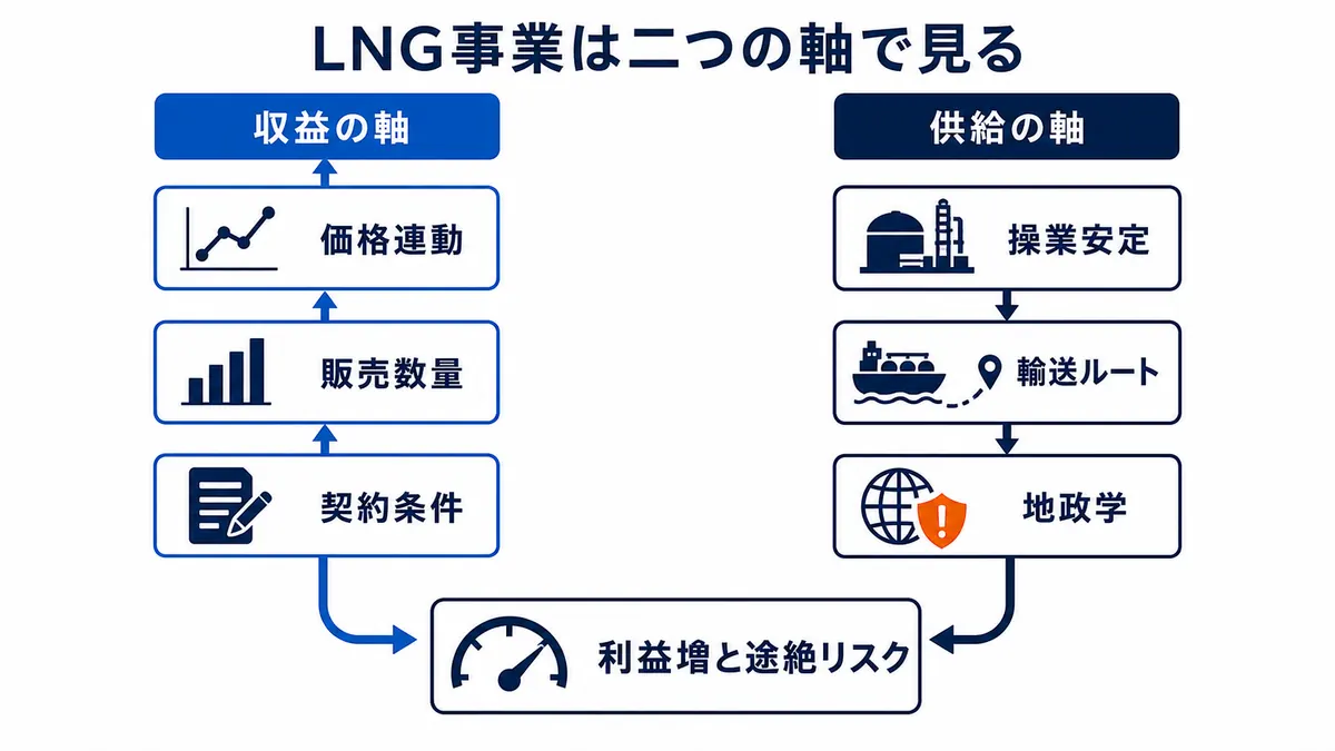 LNG事業を価格連動、販売数量、契約条件の収益軸と、操業安定、輸送ルート、地政学の供給軸で見る図