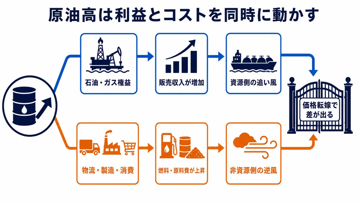 原油高が石油・ガス権益の販売収入を増やす一方、物流・製造・消費事業の燃料・原料費を上げる二つの経路を示す図