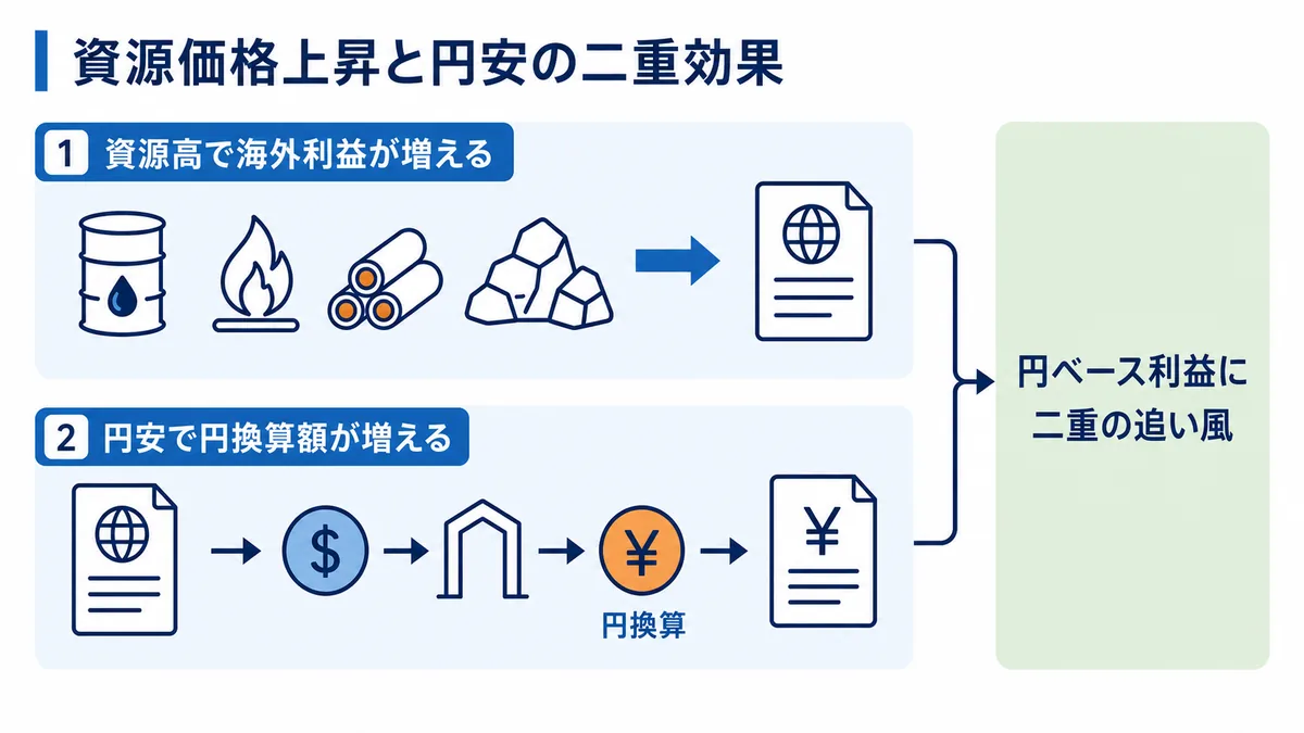 資源価格上昇による海外利益の増加と円安による円換算額の増加が総合商社に二重の追い風となる仕組みを示した図解