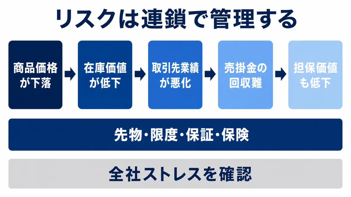 商品価格の下落が在庫価値、取引先業績、売掛金回収、担保価値へ波及し、複数の管理策と全社ストレス確認で抑える図