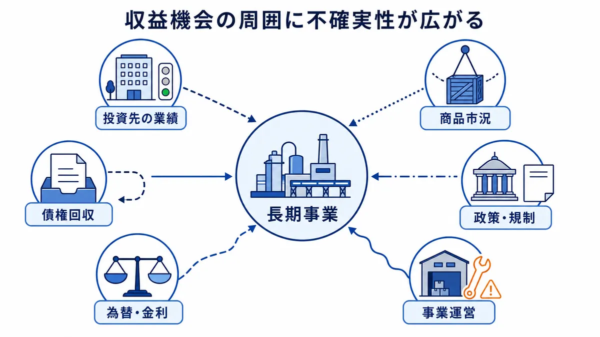 長期事業を中心に、投資先の業績、商品市況、政策・規制、債権回収、為替・金利、事業運営の不確実性が周囲から影響する総合商社のリスク地形図