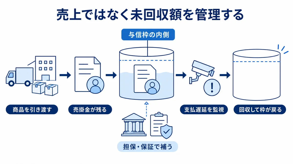 商品引渡し後に残る売掛金を与信枠内で監視し、担保・保証で補いながら回収によって利用枠が戻る仕組み