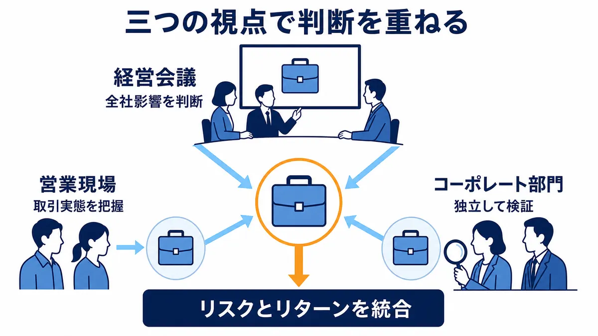 営業現場が取引実態を把握し、コーポレート部門が独立検証し、経営会議が全社影響を判断してリスクとリターンを統合する構造
