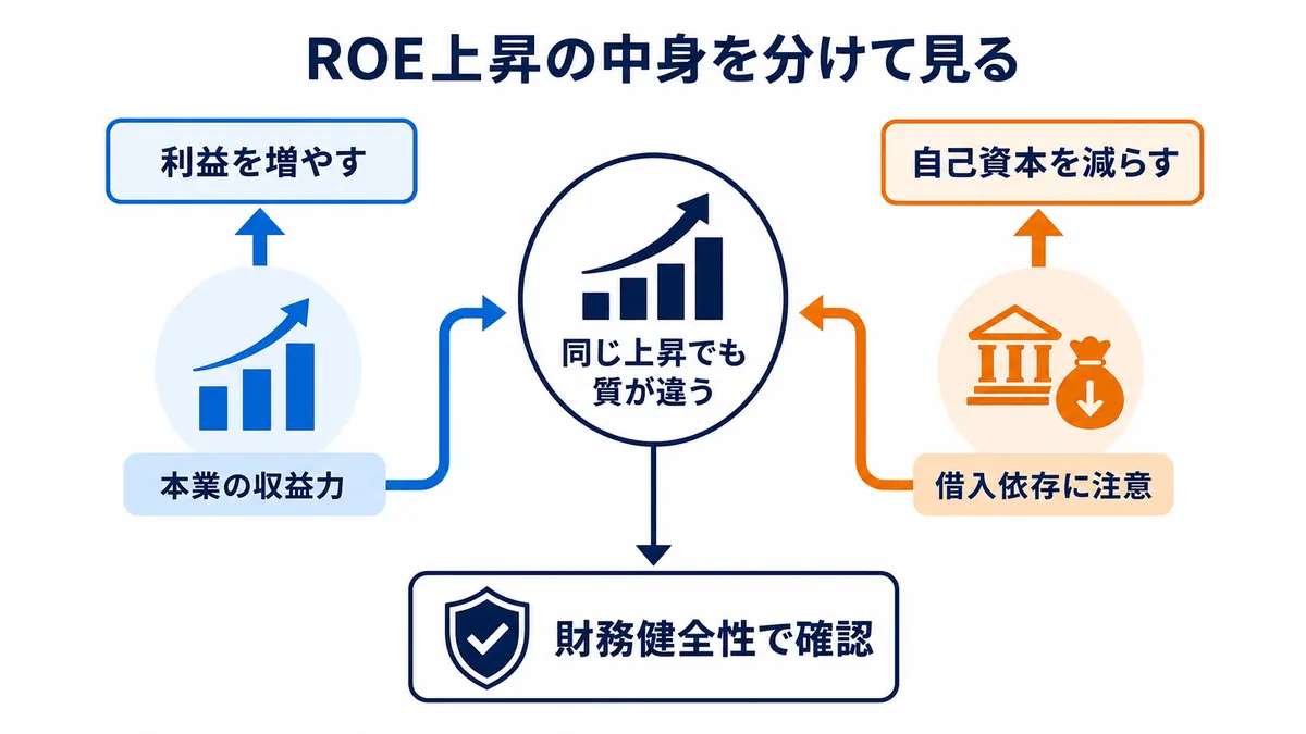 ROE上昇を、本業の利益を増やす経路と自己資本を減らす経路に分け、財務健全性で質を確認する図
