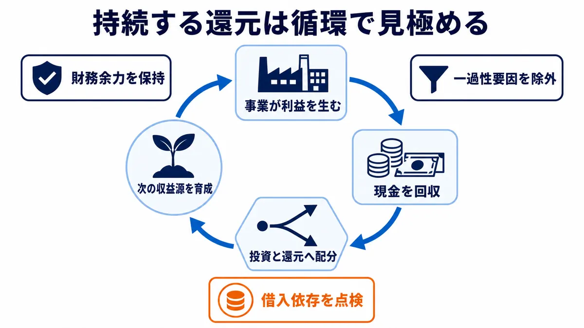 事業利益、現金回収、投資と株主還元への配分、次の収益源育成を循環させ、財務余力、一過性要因、借入依存を確認する構造