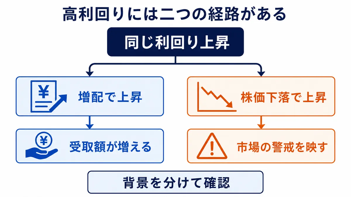 配当利回りの上昇を、増配で受取額が増える経路と株価下落で市場の警戒を映す経路に分けて確認する図