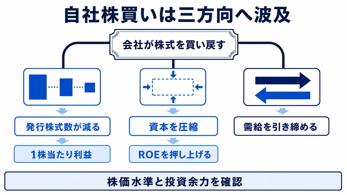 会社の自社株買いが発行株式数の減少、資本圧縮、株式需給の引締めへ分かれ、1株当たり利益やROEなどへ波及する流れ