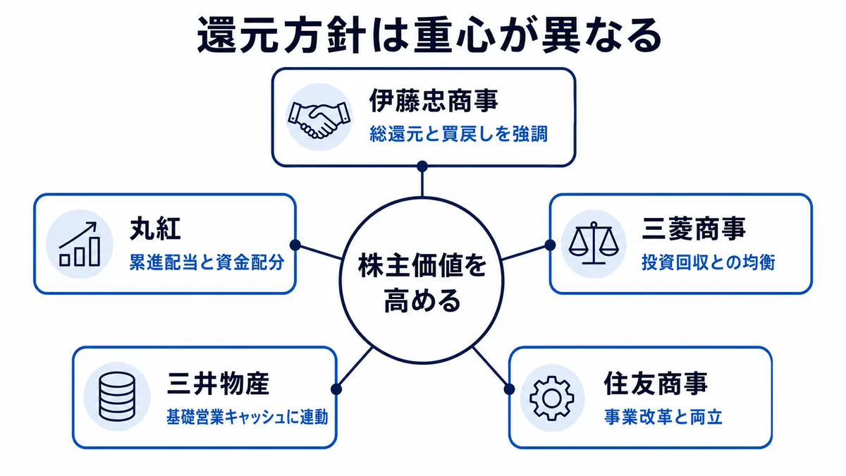 伊藤忠商事、丸紅、三菱商事、三井物産、住友商事が共通して株主価値向上を目指しながら、買戻し、累進配当、投資回収、基礎営業キャッシュ、事業改革に異なる重心を置く比較