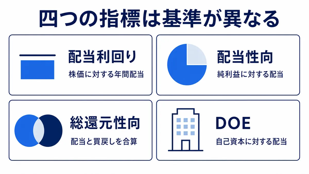 配当利回りは株価、配当性向は純利益、総還元性向は配当と自社株買いの合計、DOEは自己資本を基準にするという指標範囲の違い