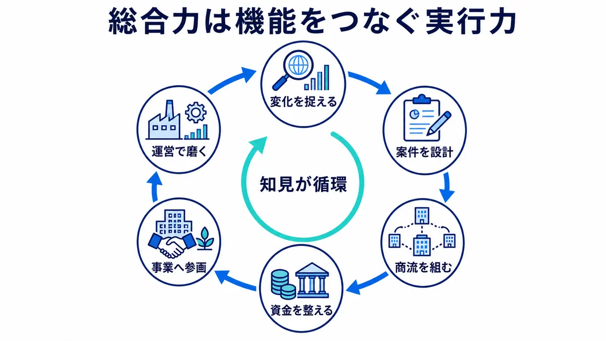 世界の変化を捉え、案件、商流、資金、事業参画、運営をつなぎ、得た知見を次の機会へ循環させる総合商社の実行力