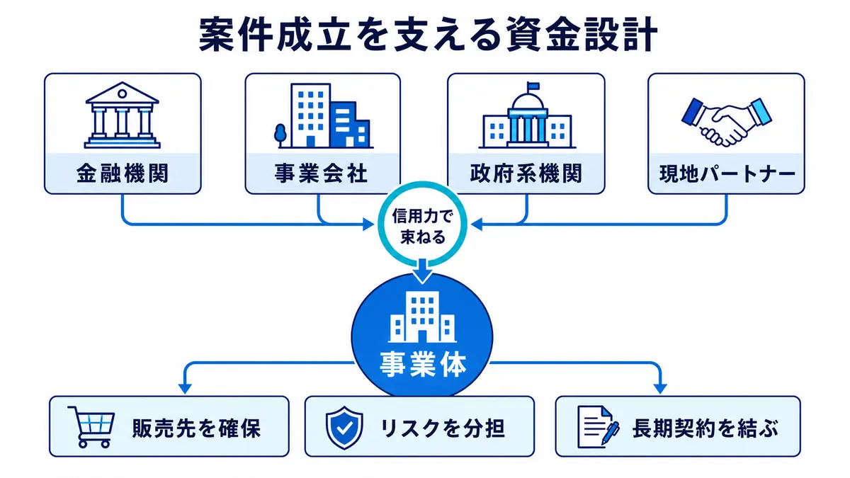 金融機関、事業会社、政府系機関、現地パートナーを信用力で束ね、販売先、リスク分担、長期契約を備えた事業体を組成する構造