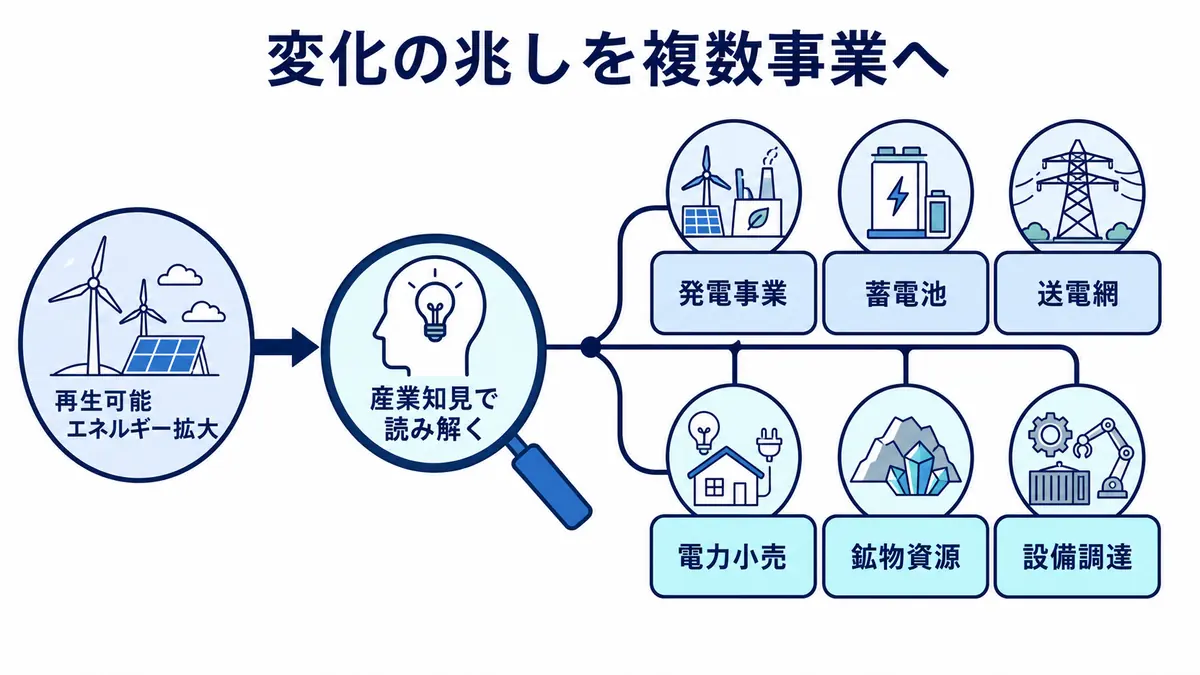 再生可能エネルギー拡大の兆しを産業知見で読み解き、発電、蓄電池、送電網、電力小売、鉱物資源、設備調達へ展開する流れ
