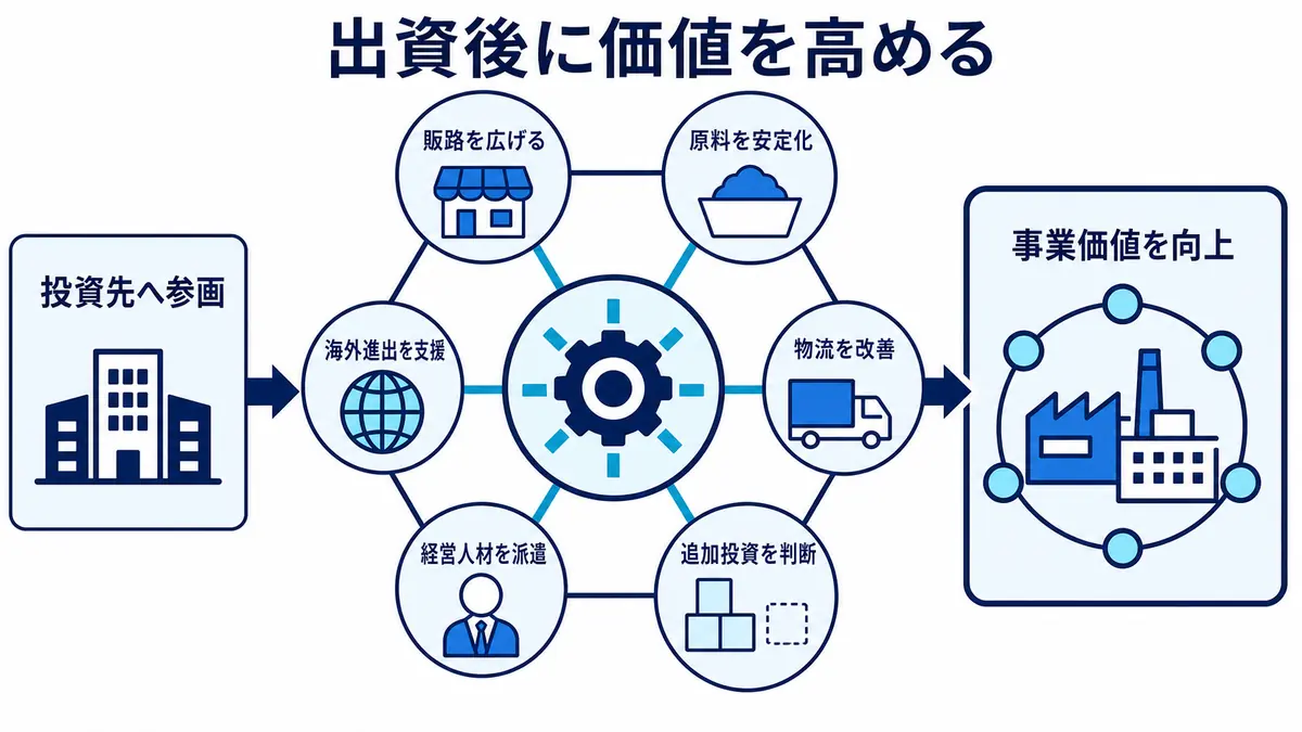 投資先への参画後に販路、原料、物流、海外展開、経営人材、追加投資を組み合わせて事業価値を高める仕組み