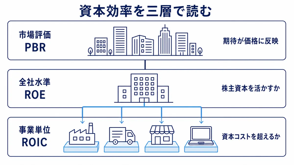 事業単位のROICで資本コスト超過を見て、全社のROEで株主資本の活用を確認し、PBRで市場期待の反映を読む三層構造