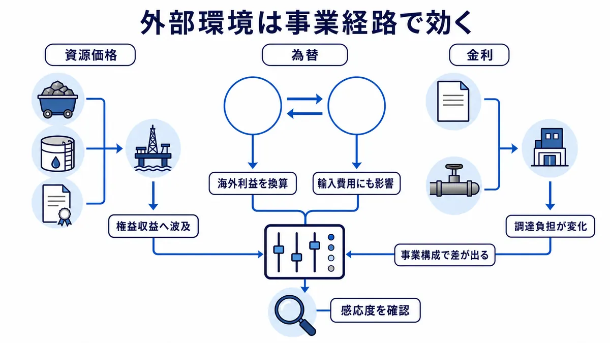 資源価格が権益収益へ、為替が海外利益の換算と輸入費用へ、金利が調達負担へ異なる経路で伝わり、事業構成によって感応度が変わる関係