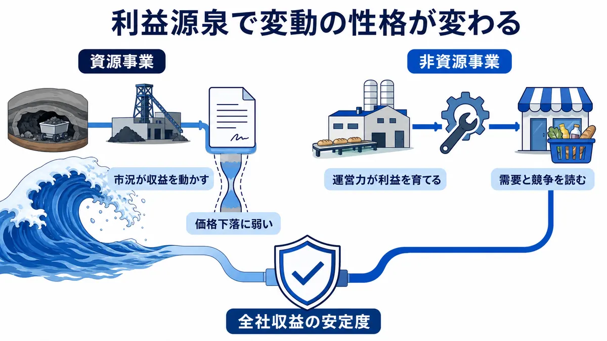資源事業は市況と価格下落の影響を受け、非資源事業は運営力や需要、競争環境が収益を左右し、両者の構成が全社の安定度を決める比較