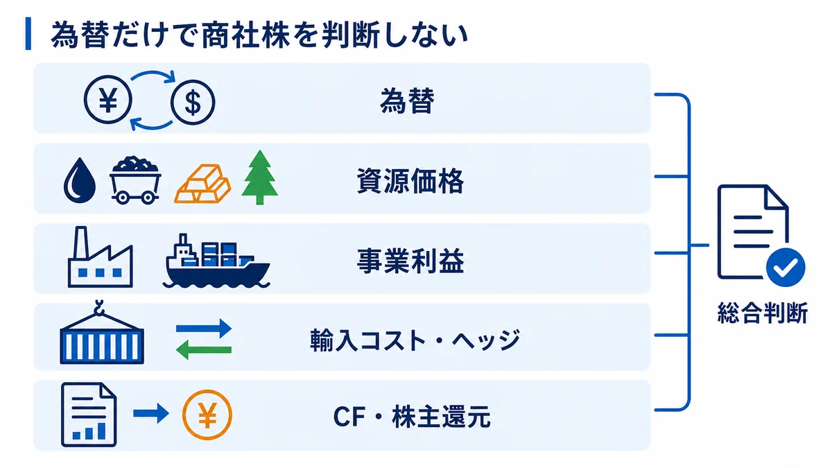 総合商社株を為替、資源価格、事業利益、輸入コストとヘッジ、キャッシュフローと株主還元から総合判断する図解