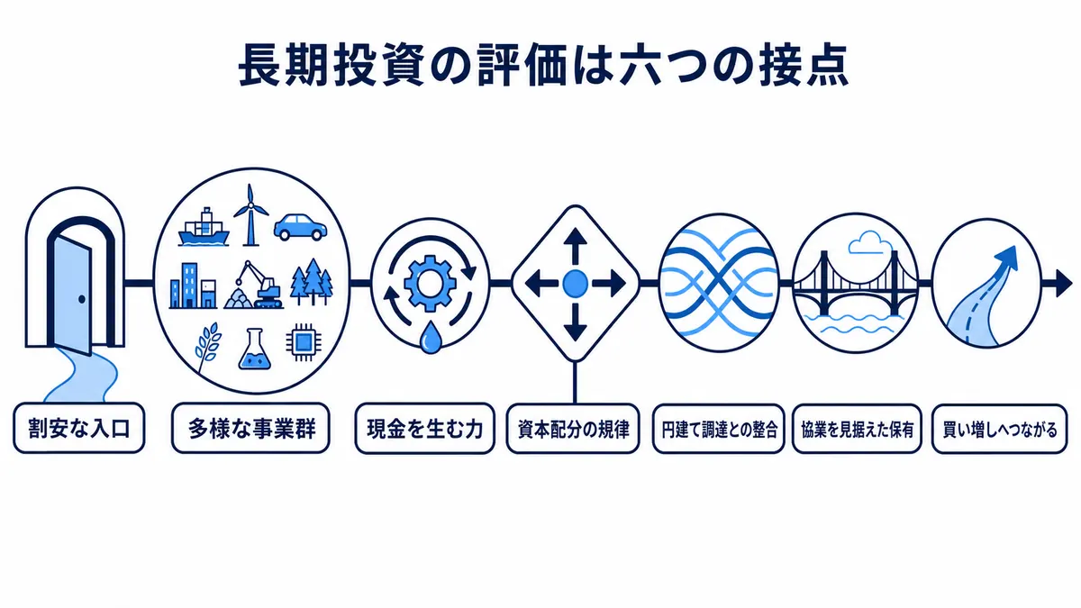 割安な株価、多様な事業、現金創出、資本配分、円建て調達との整合、協業を見据えた保有がつながり、段階的な買い増しへ至る評価構造