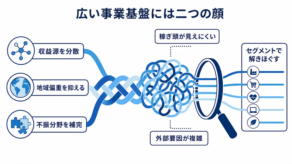 事業と地域の分散が不振分野を補う一方、稼ぎ頭や外部要因を見えにくくするため、セグメント分析で構造を解きほぐす必要があるという二面性
