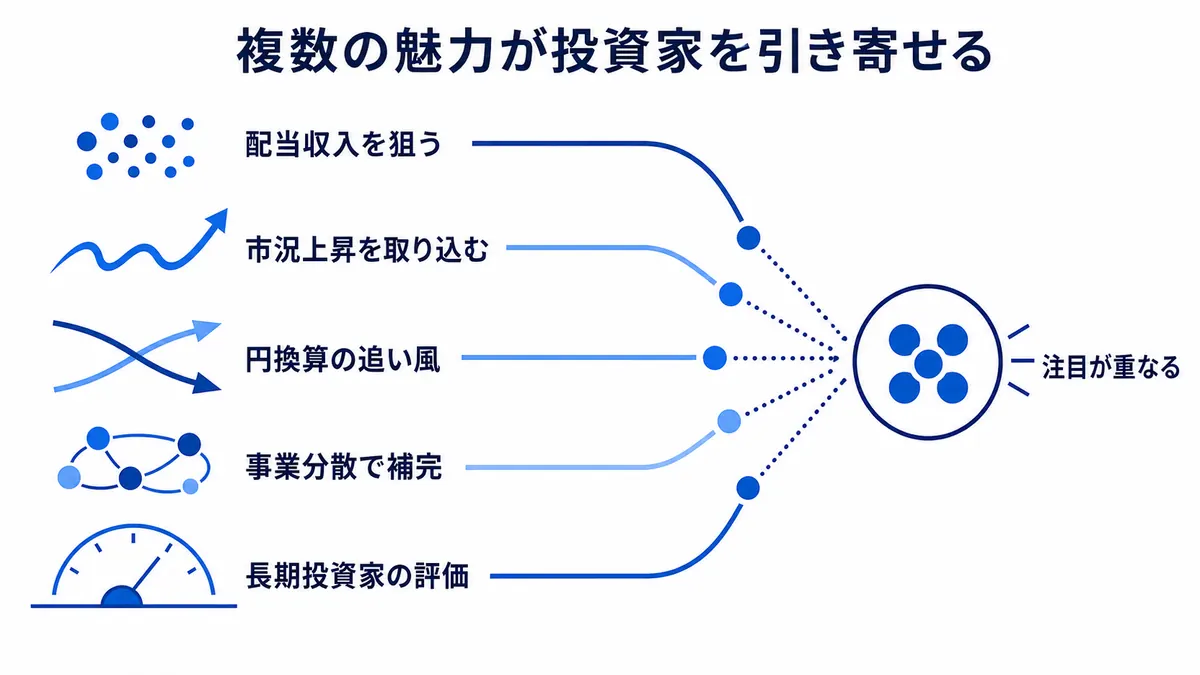 配当収入、資源市況、円換算、事業分散、長期投資家の評価という異なる魅力が総合商社株への注目に集まる構造