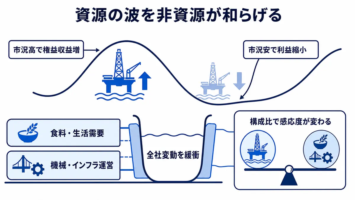 資源市況の上昇と下落が権益収益を動かし、食料・生活需要や機械・インフラ運営が全社利益の変動を和らげ、構成比で感応度が変わる関係