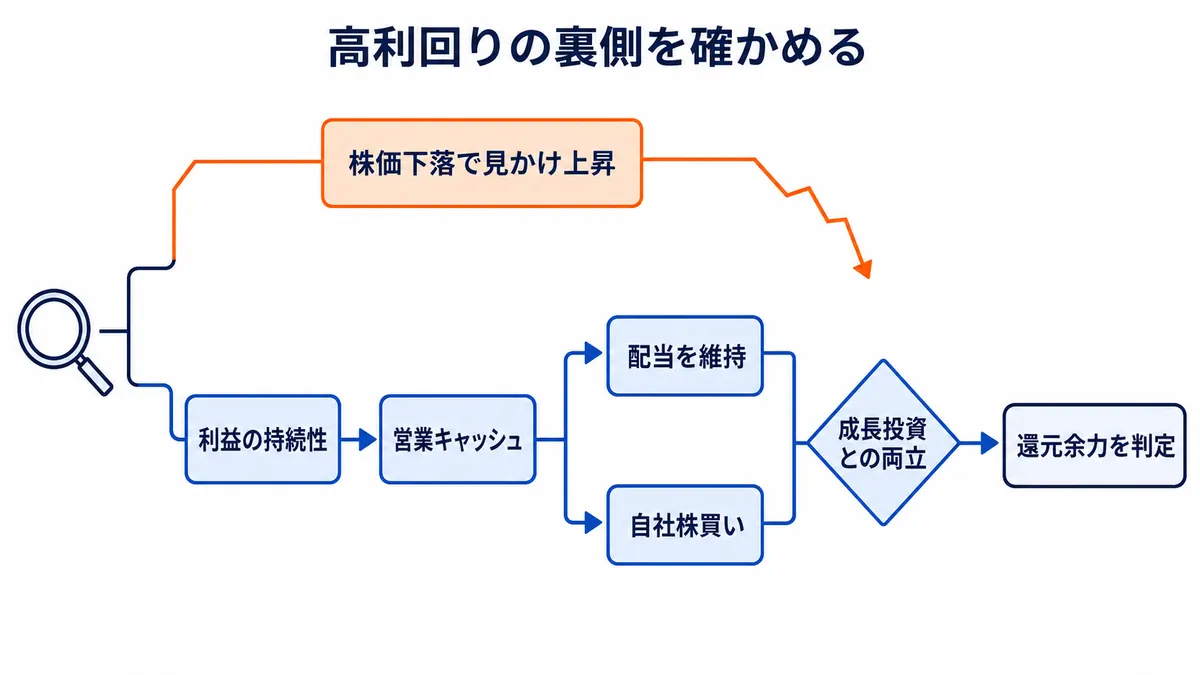 高い配当利回りを株価下落による見かけ上昇と、利益・営業キャッシュに支えられた配当や自社株買いに分け、成長投資との両立から持続性を判定する流れ